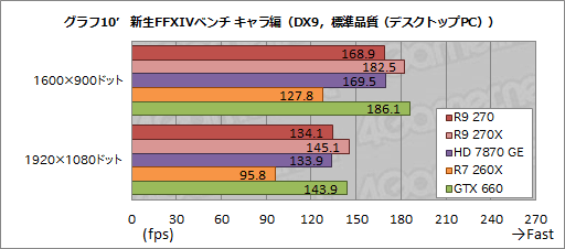 画像ギャラリー No.032のサムネイル画像 / 「Radeon R9 270」レビュー。179ドルの“ほぼHD 7870 GHz Edition”は，「補助電源1基」の市場で主役となれるGPUだ