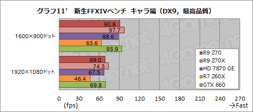 画像ギャラリー No.033のサムネイル画像 / 「Radeon R9 270」レビュー。179ドルの“ほぼHD 7870 GHz Edition”は，「補助電源1基」の市場で主役となれるGPUだ