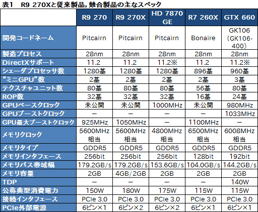 画像ギャラリー No.034のサムネイル画像 / 「Radeon R9 270」レビュー。179ドルの“ほぼHD 7870 GHz Edition”は，「補助電源1基」の市場で主役となれるGPUだ