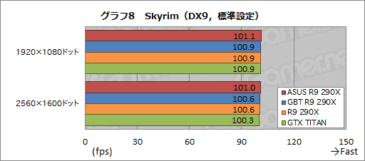 画像ギャラリー No.040のサムネイル画像 / ASUSとGIGABYTEのオリジナルデザイン版「Radeon R9 290X」カードをテスト。GPUクーラーの実力は甲乙つけがたい