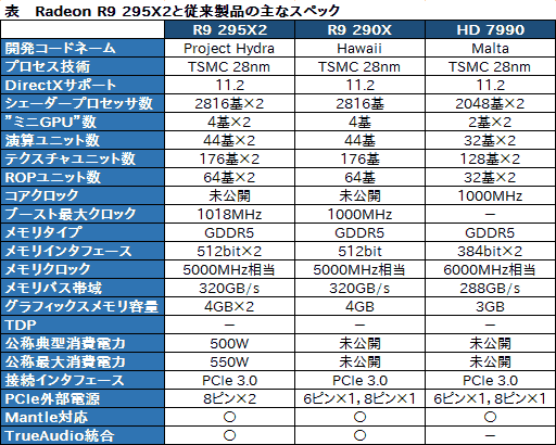 画像ギャラリー No.020のサムネイル画像 / 公称消費電力は脅威の500W。AMD,1499ドルのデュアルGPUカード「Radeon R9 295X2」を発表