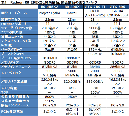 画像ギャラリー No.022のサムネイル画像 / 「Radeon R9 295X2」レビュー。“デュアルR9 290X”は疑いなく史上最速シングルカードだ
