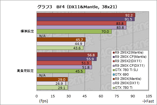 画像ギャラリー No.026のサムネイル画像 / 「Radeon R9 295X2」レビュー。“デュアルR9 290X”は疑いなく史上最速シングルカードだ
