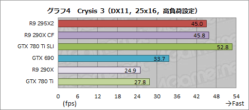 画像ギャラリー No.027のサムネイル画像 / 「Radeon R9 295X2」レビュー。“デュアルR9 290X”は疑いなく史上最速シングルカードだ