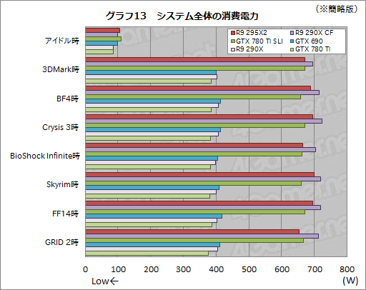 画像ギャラリー No.036のサムネイル画像 / 「Radeon R9 295X2」レビュー。“デュアルR9 290X”は疑いなく史上最速シングルカードだ