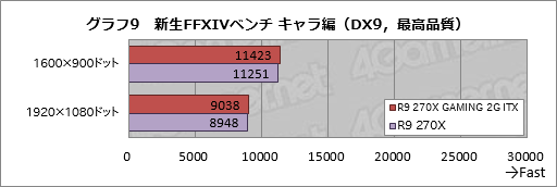 画像ギャラリー No.037のサムネイル画像 / Mini-ITXサイズのMSI製グラフィックスカード「R9 270X GAMING 2G ITX」レビュー。6ピン×1電源供給対応で,小型PC用として面白い