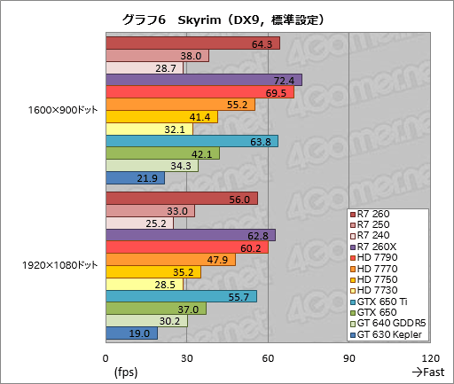 画像ギャラリー No.041のサムネイル画像 / 「Radeon R7 260・250・240」レビュー。新世代Radeonの下位モデルが持つ3D性能をまとめて確認してみた