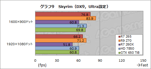画像ギャラリー No.025のサムネイル画像 / 「Radeon R7 265」レビュー。“高クロック版HD 7850”は,2万円以下の市場で居場所を確保できるか