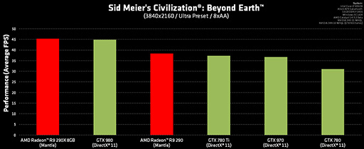 画像ギャラリー No.005のサムネイル画像 / AMD,Mantle版「Beyond Earth」の見どころを解説。R9 290XはGTX 980より速い!?