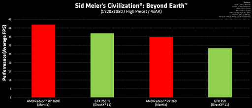 画像ギャラリー No.007のサムネイル画像 / AMD,Mantle版「Beyond Earth」の見どころを解説。R9 290XはGTX 980より速い!?