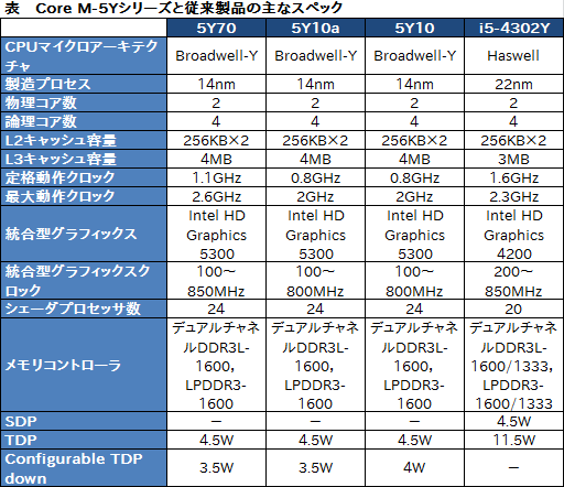 画像ギャラリー No.015のサムネイル画像 / Intel，新世代モバイルCPU「Core M」プロセッサ計3製品を発表。ファンレスタブレットで新生FFXIVが遊べる時代が来る？