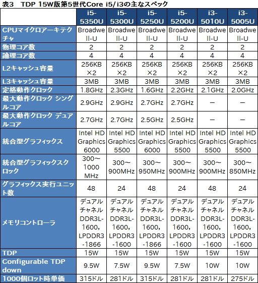 画像ギャラリー No.006のサムネイル画像 / Intel,「Broadwell-U」ことノートPC向け第5世代Coreプロセッサ14製品を発表