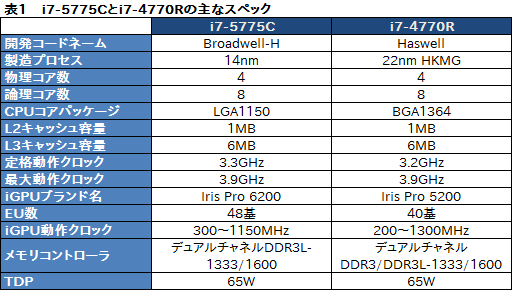 画像ギャラリー No.004のサムネイル画像 / 「Core i7-5775C」を試す。Skylakeまでの“つなぎ”となるCPUを，ゲーマーはどう捉えるべきか