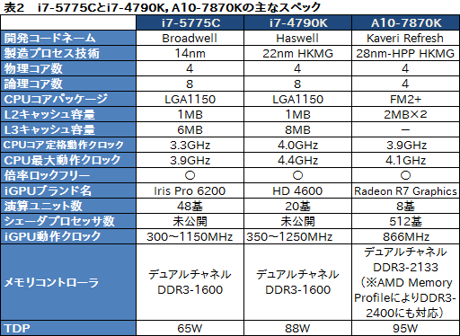 画像ギャラリー No.005のサムネイル画像 / 「Core i7-5775C」を試す。Skylakeまでの“つなぎ”となるCPUを，ゲーマーはどう捉えるべきか