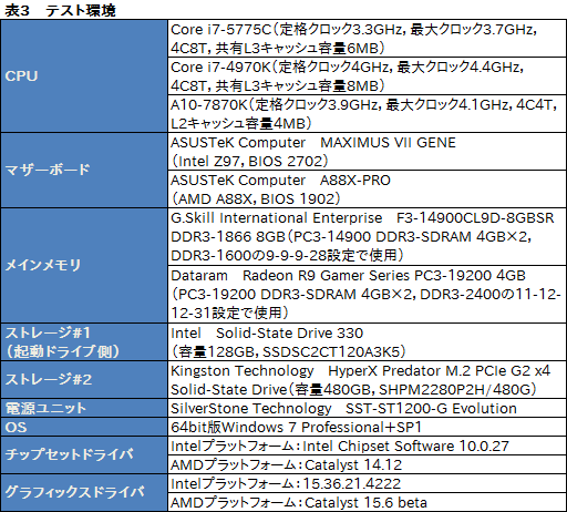 画像ギャラリー No.006のサムネイル画像 / 「Core i7-5775C」を試す。Skylakeまでの“つなぎ”となるCPUを，ゲーマーはどう捉えるべきか