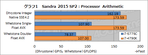 画像ギャラリー No.007のサムネイル画像 / 「Core i7-5775C」を試す。Skylakeまでの“つなぎ”となるCPUを，ゲーマーはどう捉えるべきか