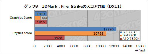 画像ギャラリー No.014のサムネイル画像 / 「Core i7-5775C」を試す。Skylakeまでの“つなぎ”となるCPUを，ゲーマーはどう捉えるべきか