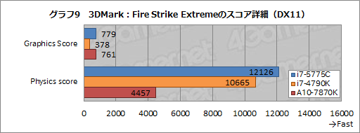 画像ギャラリー No.015のサムネイル画像 / 「Core i7-5775C」を試す。Skylakeまでの“つなぎ”となるCPUを，ゲーマーはどう捉えるべきか