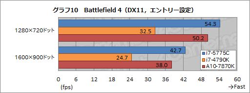 画像ギャラリー No.017のサムネイル画像 / 「Core i7-5775C」を試す。Skylakeまでの“つなぎ”となるCPUを，ゲーマーはどう捉えるべきか