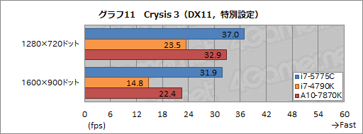 画像ギャラリー No.018のサムネイル画像 / 「Core i7-5775C」を試す。Skylakeまでの“つなぎ”となるCPUを，ゲーマーはどう捉えるべきか
