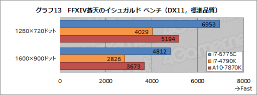 画像ギャラリー No.022のサムネイル画像 / 「Core i7-5775C」を試す。Skylakeまでの“つなぎ”となるCPUを，ゲーマーはどう捉えるべきか