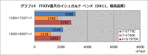 画像ギャラリー No.023のサムネイル画像 / 「Core i7-5775C」を試す。Skylakeまでの“つなぎ”となるCPUを，ゲーマーはどう捉えるべきか