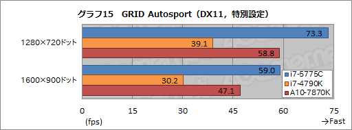 画像ギャラリー No.025のサムネイル画像 / 「Core i7-5775C」を試す。Skylakeまでの“つなぎ”となるCPUを，ゲーマーはどう捉えるべきか