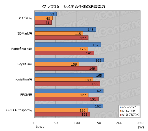 画像ギャラリー No.026のサムネイル画像 / 「Core i7-5775C」を試す。Skylakeまでの“つなぎ”となるCPUを，ゲーマーはどう捉えるべきか