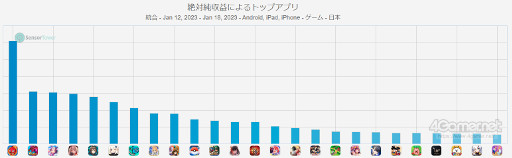 画像ギャラリー No.002のサムネイル画像 / スマホゲームのセルラン分析（2023年1月12日〜1月18日）。今週の1位は「モンスターストライク」。昨年における全世界のパブリッシャ別ランキングも