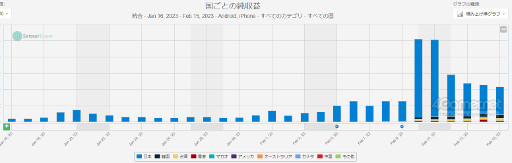 画像ギャラリー No.004のサムネイル画像 / スマホゲームのセルラン分析（2023年2月9日〜2月15日）。今週の1位は「モンスターストライク」。韓国における昨年の収益ランキングも