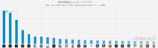 画像ギャラリー No.005のサムネイル画像 / スマホゲームのセルラン分析（2023年2月9日〜2月15日）。今週の1位は「モンスターストライク」。韓国における昨年の収益ランキングも