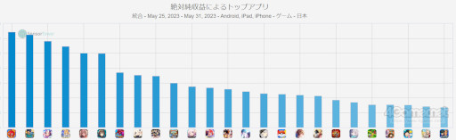 画像ギャラリー No.002のサムネイル画像 / スマホゲームのセルラン分析(2023年5月25日〜5月31日)。今週の1位は「モンスト」。最も収益が多い国内メーカーのバンナムについても深掘り