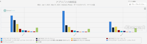 画像ギャラリー No.003のサムネイル画像 / スマホゲームのセルラン分析(2023年5月25日〜5月31日)。今週の1位は「モンスト」。最も収益が多い国内メーカーのバンナムについても深掘り