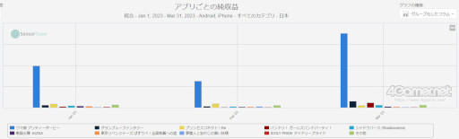 画像ギャラリー No.004のサムネイル画像 / スマホゲームのセルラン分析(2023年6月1日〜6月7日)。今週の1位は「モンスターストライク」。前四半期で高い収益を出したCygamesも紹介