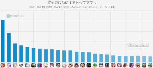 画像ギャラリー No.002のサムネイル画像 / スマホゲームのセルラン分析（2023年10月19日〜10月25日）。4週連続で1位は「モンスト」。韓国における7月〜9月の収益ランキングも