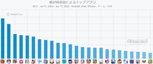 画像ギャラリー No.002のサムネイル画像 / スマホゲームのセルラン分析（2024年7月11日〜7月17日）。今週の1位は「モンスト」。4月〜6月のパブリッシャ別国内収益ランキングも紹介