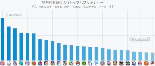 画像ギャラリー No.009のサムネイル画像 / スマホゲームのセルラン分析（2024年7月11日〜7月17日）。今週の1位は「モンスト」。4月〜6月のパブリッシャ別国内収益ランキングも紹介