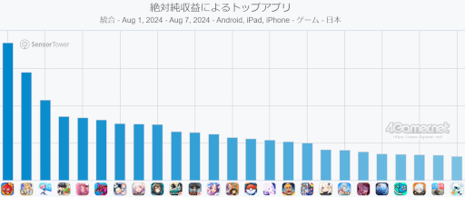 画像ギャラリー No.002のサムネイル画像 / スマホゲームのセルラン分析(2024年8月1日〜8月7日)。今週の1位は「モンスト」。中国における4月〜6月の収益ランキングも
