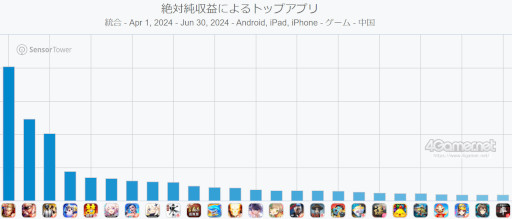 画像ギャラリー No.008のサムネイル画像 / スマホゲームのセルラン分析(2024年8月1日〜8月7日)。今週の1位は「モンスト」。中国における4月〜6月の収益ランキングも