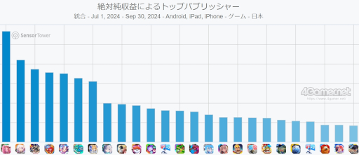画像ギャラリー No.007のサムネイル画像 / スマホゲームのセルラン分析(2024年10月10日〜10月16日)。今週も1位は「モンスト」。7月〜9月のパブリッシャ別国内収益ランキングも紹介
