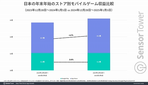 画像ギャラリー No.002のサムネイル画像 / 日本の年末年始におけるモバイルゲーム全体収益は約715億円(前年比9%増)。収益は「モンスト」,平均DAUは「ツムツム」がトップに