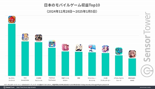 画像ギャラリー No.003のサムネイル画像 / 日本の年末年始におけるモバイルゲーム全体収益は約715億円(前年比9%増)。収益は「モンスト」,平均DAUは「ツムツム」がトップに