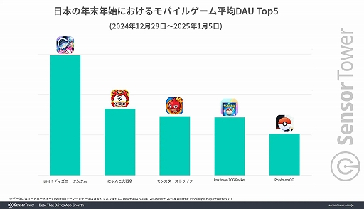 画像ギャラリー No.005のサムネイル画像 / 日本の年末年始におけるモバイルゲーム全体収益は約715億円(前年比9%増)。収益は「モンスト」,平均DAUは「ツムツム」がトップに