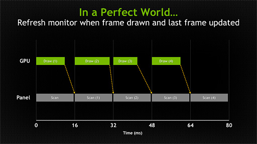 画像ギャラリー No.008のサムネイル画像 / NVIDIA，Vsync有効でも無効でもない第3のディスプレイ同期技術「G-SYNC」発表。その正体と狙いを明らかにする