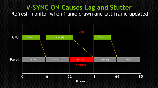 画像ギャラリー No.009のサムネイル画像 / NVIDIA，Vsync有効でも無効でもない第3のディスプレイ同期技術「G-SYNC」発表。その正体と狙いを明らかにする