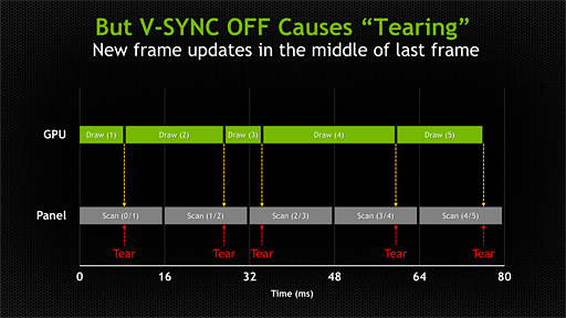 画像ギャラリー No.010のサムネイル画像 / NVIDIA，Vsync有効でも無効でもない第3のディスプレイ同期技術「G-SYNC」発表。その正体と狙いを明らかにする