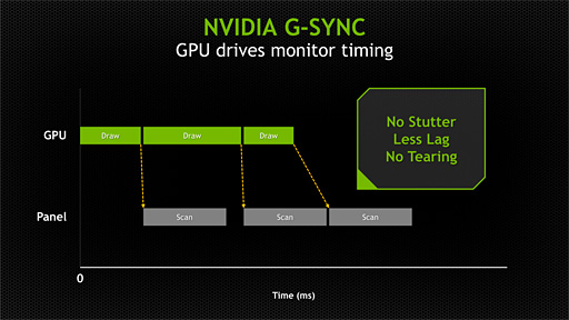 画像ギャラリー No.012のサムネイル画像 / NVIDIA，Vsync有効でも無効でもない第3のディスプレイ同期技術「G-SYNC」発表。その正体と狙いを明らかにする