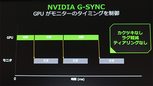 画像ギャラリー No.006のサムネイル画像 / NVIDIA，独自のディスプレイ同期技術「G-SYNC」のデモを秋葉原のイベントで国内初公開