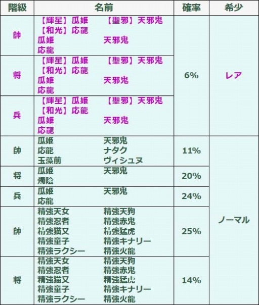 画像ギャラリー No.011のサムネイル画像 / 「幻想戦姫」,新戦姫を仲間にできる「瓜邪草露福袋」の販売をスタート