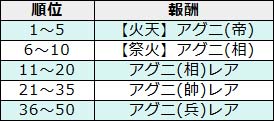 画像ギャラリー No.004のサムネイル画像 / 「幻想戦姫」,新コンテンツ「ランキングシステム」を本日実装
